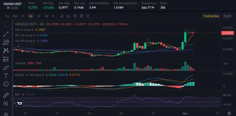 GRASS代币价格走势及关键支撑与阻力位标注