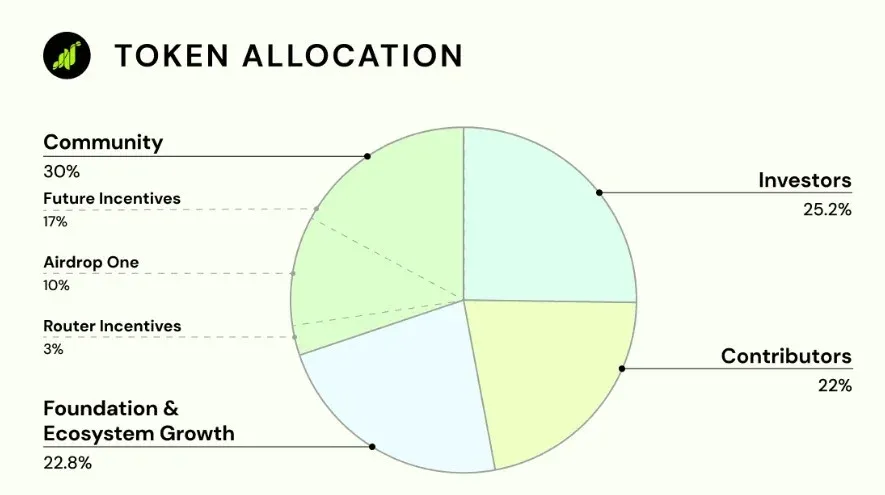 GRASS代币经济学模型及解锁计划图表