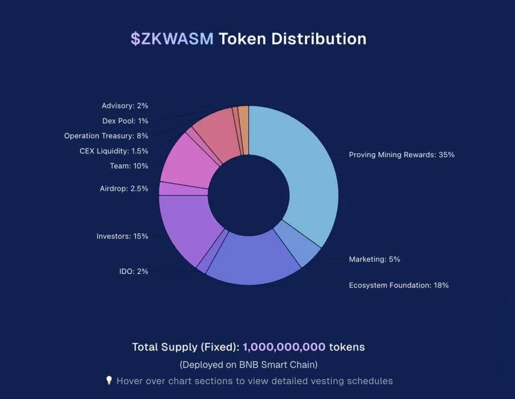 ZKWASM代币分配比例饼图各项占比示意