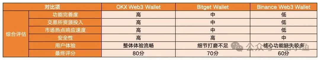Radar de avaliação de segurança, usabilidade, custos etc. das carteiras OKX, Bitget e Binance