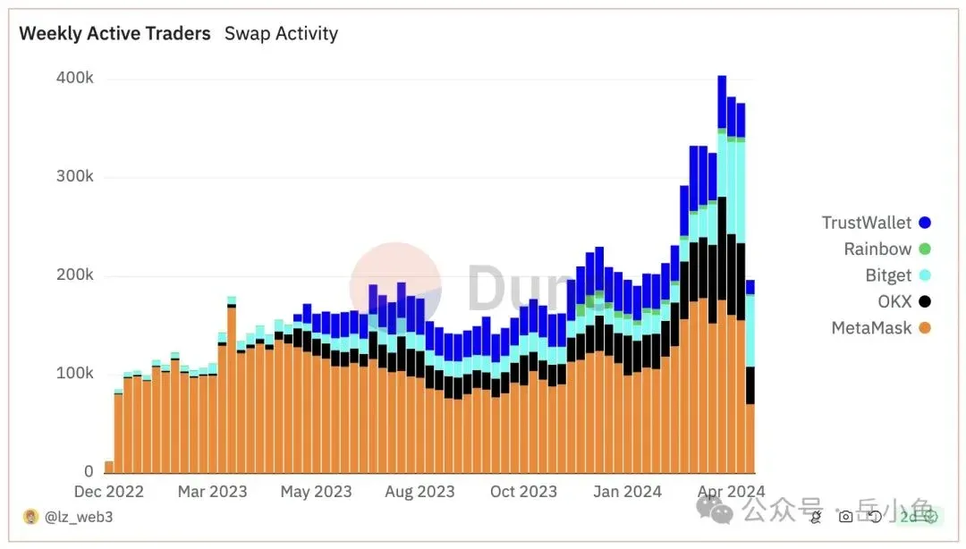 Comparação de volume de swaps na Ethereum entre OKX, Bitget e Binance