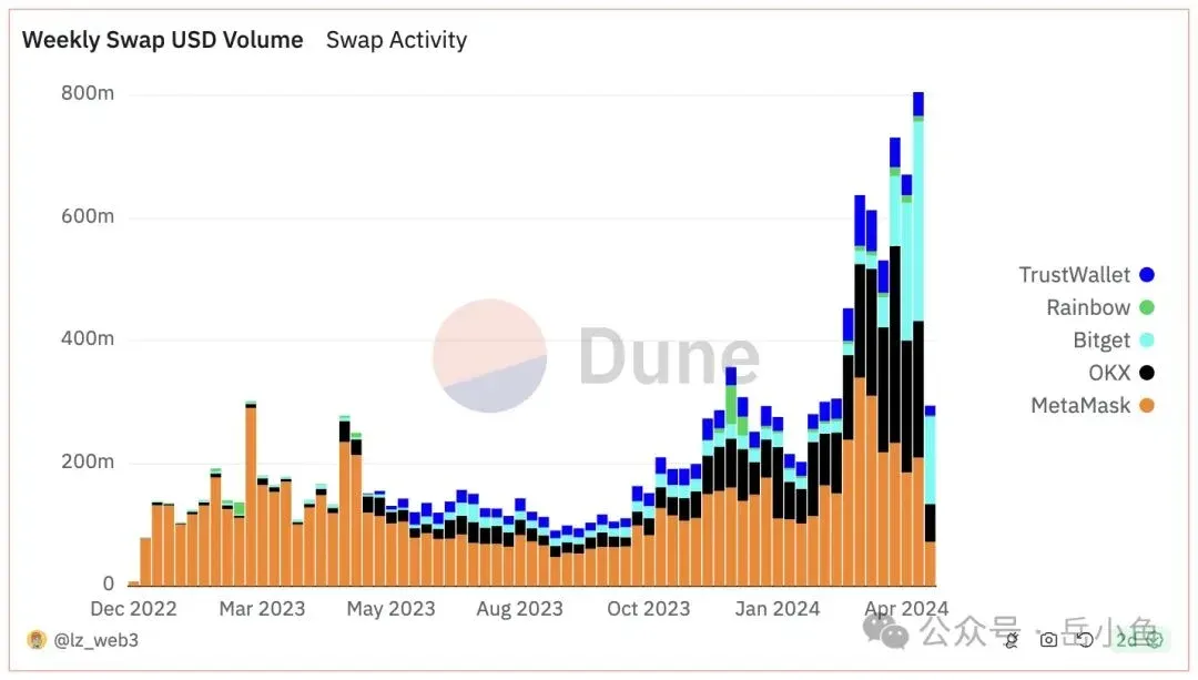 Tendência de usuários ativos e volume de transações de carteiras descentralizadas a partir de outubro de 2023