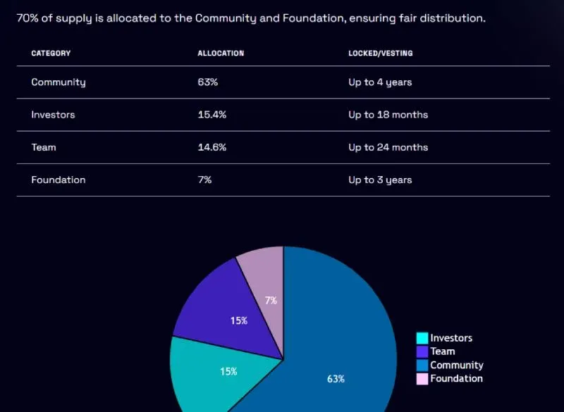 Economia do token Bitfinity Network (BTF)