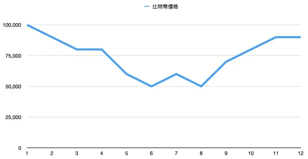 定期定額買幣好處一、低點時買進更多，若最終漲回，報酬會增加