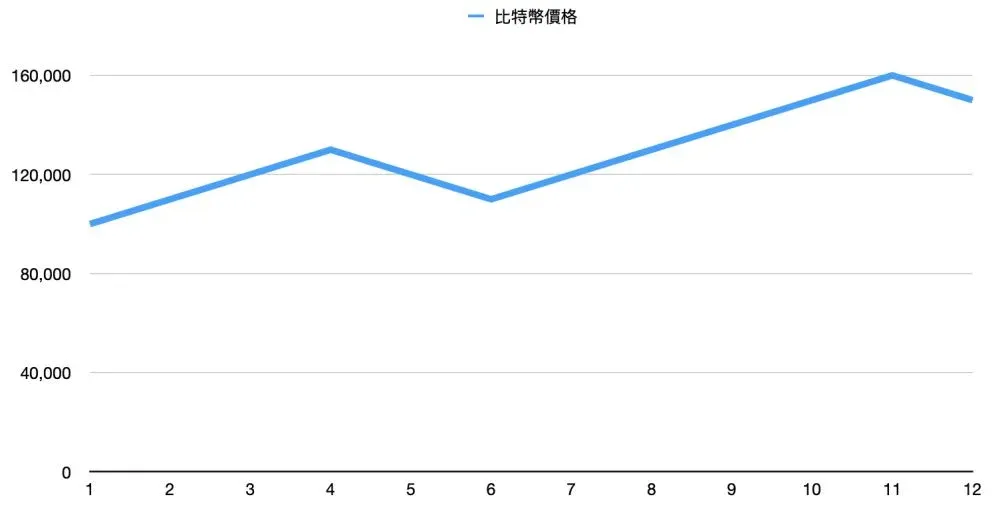 定期定額買幣的缺點：高點買的少、承擔機會成本
