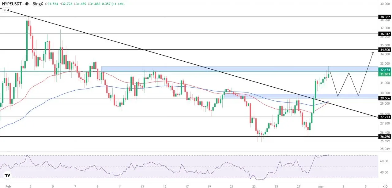 HYPE candlestick chart price approaching $32.17 resistance