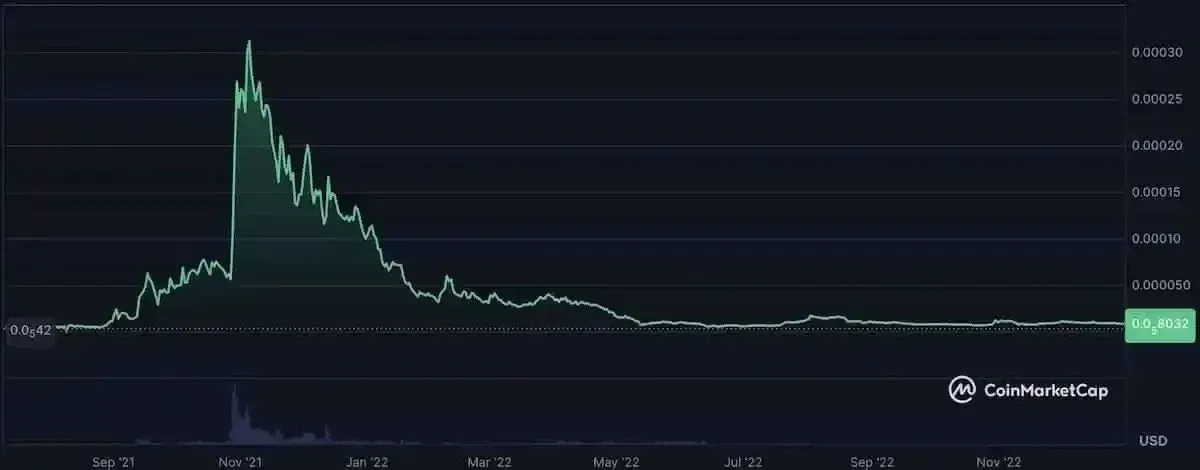 FLOKI 2021-2022 價格走勢折線圖