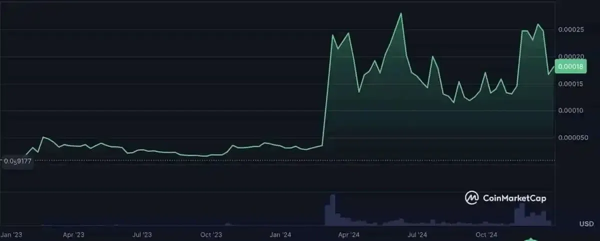 2023-2024 FLOKI 價格折線圖，顯示漲跌
