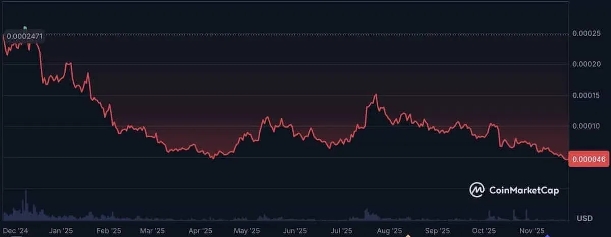 年 FLOKI 價格走勢折線圖，顯示自 4 月底回升
