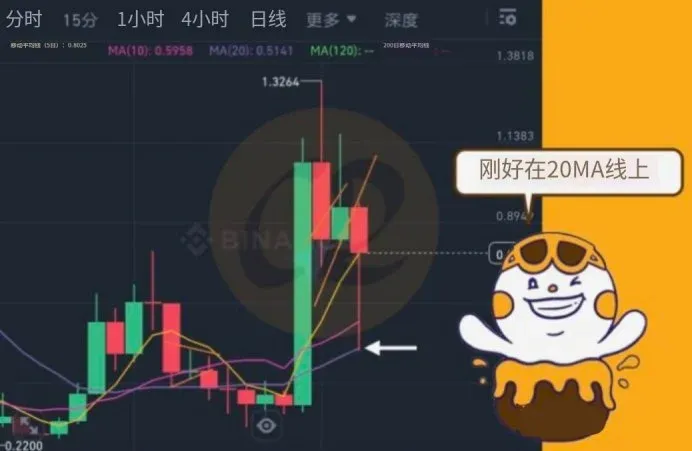 虛擬貨幣技術分析指標：MA均線