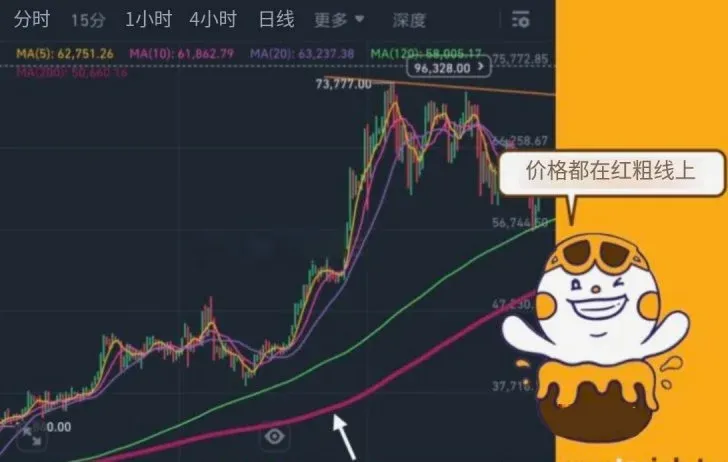 虛擬貨幣技術分析指標：200MA