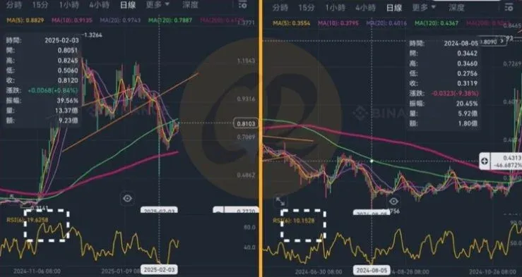 虚拟货币技术分析指标：RSI相对强弱指标