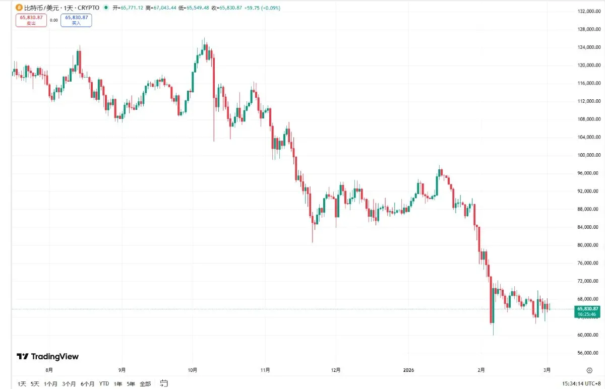 TradingView看盤加密貨幣展示