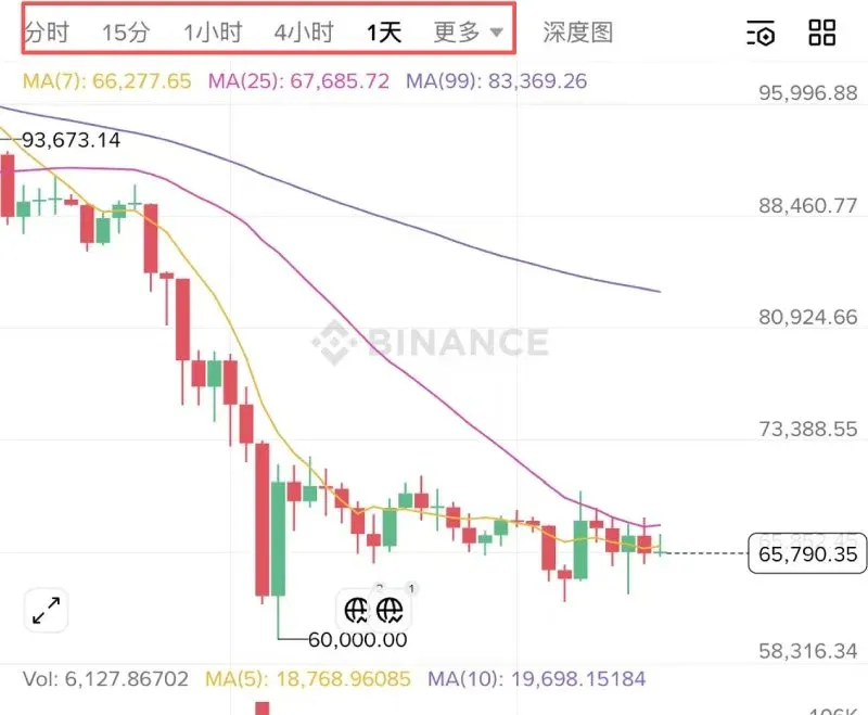 虛擬貨幣K線時間軸