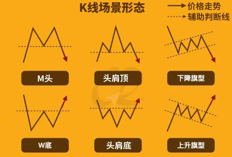 虛擬貨幣K線常見型態