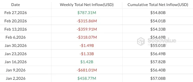 美國現貨比特幣ETF自2026年1月2日每週淨流入金額折線圖