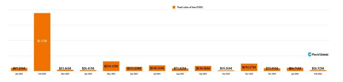 Pérdidas en criptomonedas en febrero, el nivel más bajo desde marzo de 2025