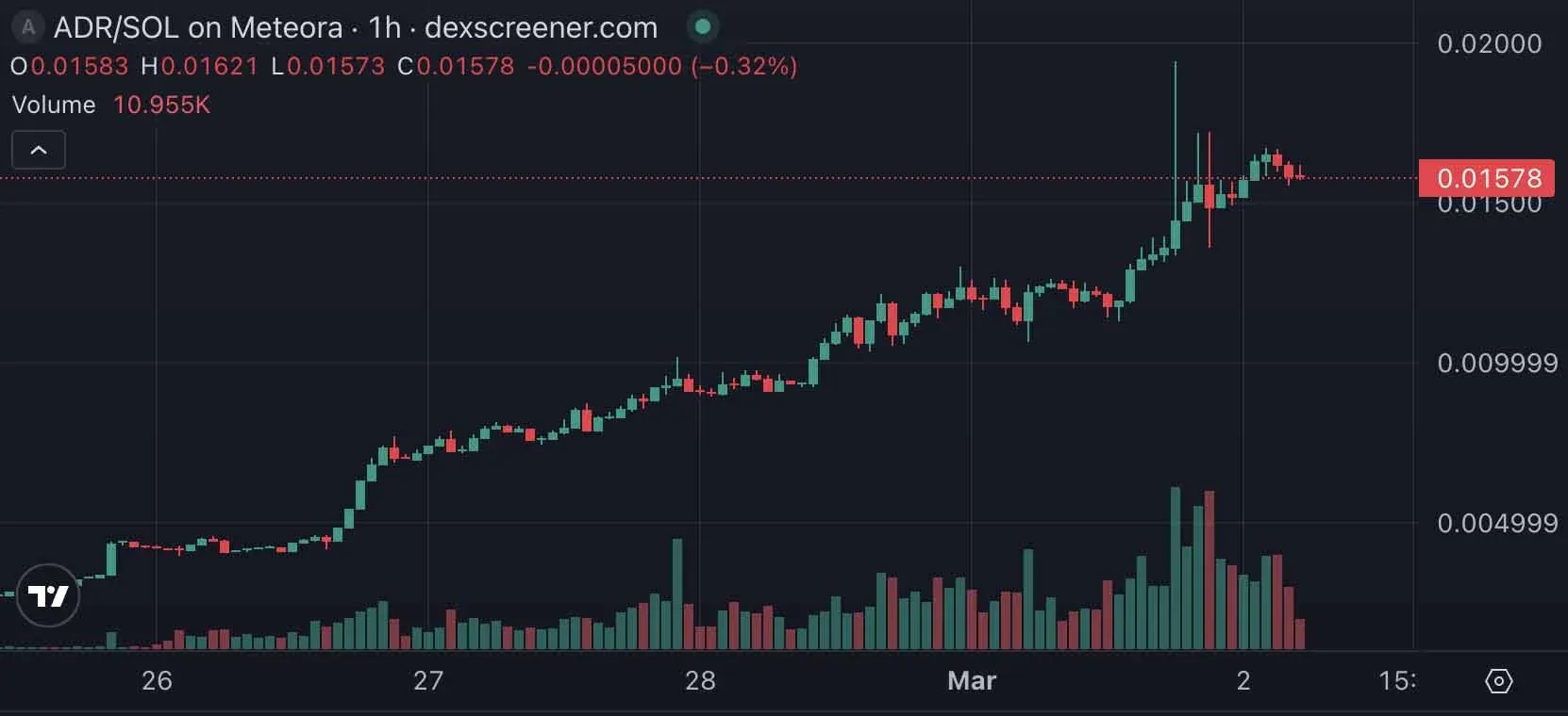 DexScreener 顯示的 ADR 價格走勢圖，標註 2026-2030 年預測