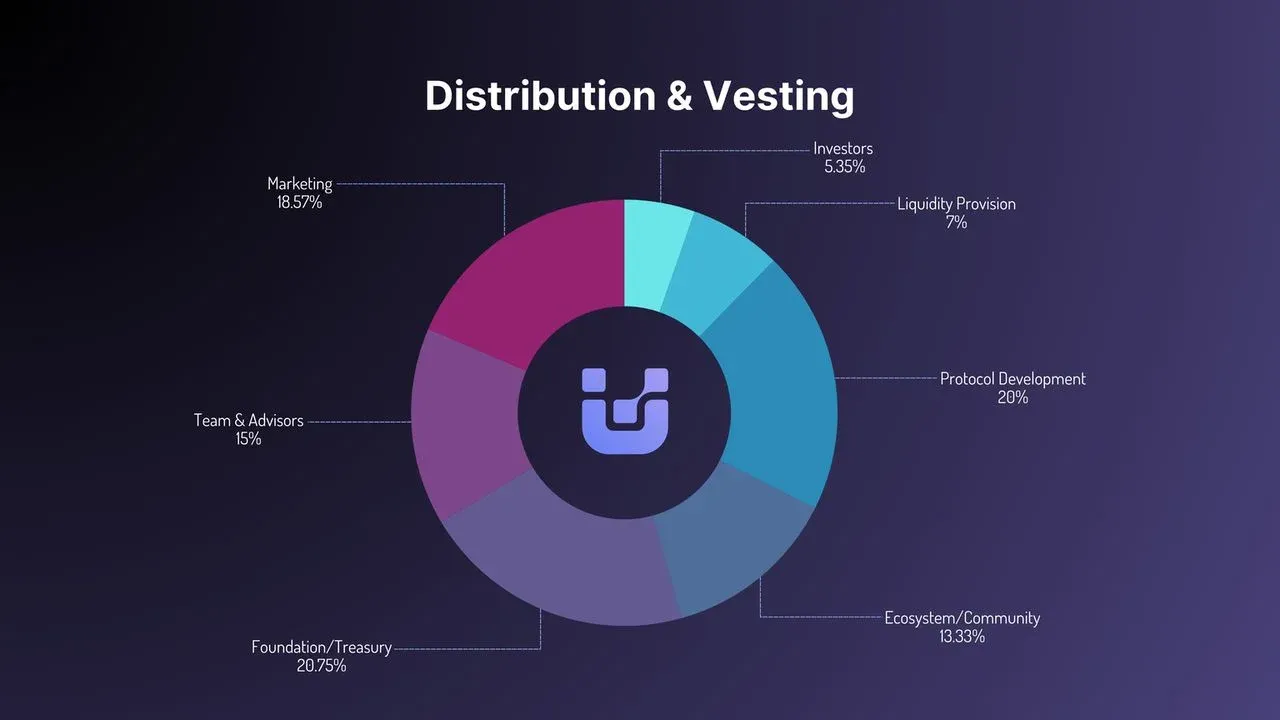 Gráfica de pastel de la distribución del token del proyecto UnifAI