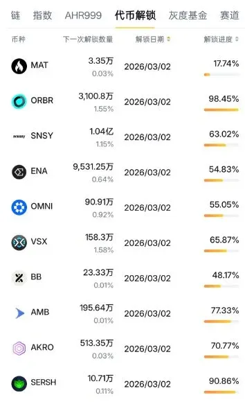 月主要代幣解鎖進度