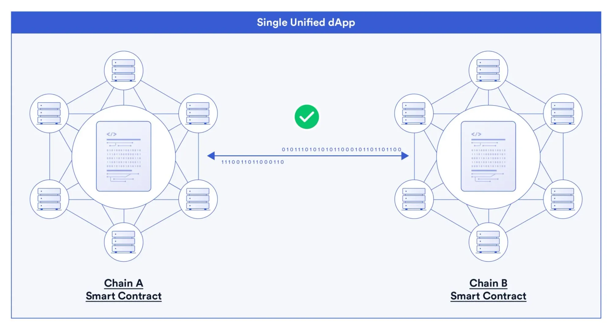 多条区块链上统一逻辑的智能合约示意图