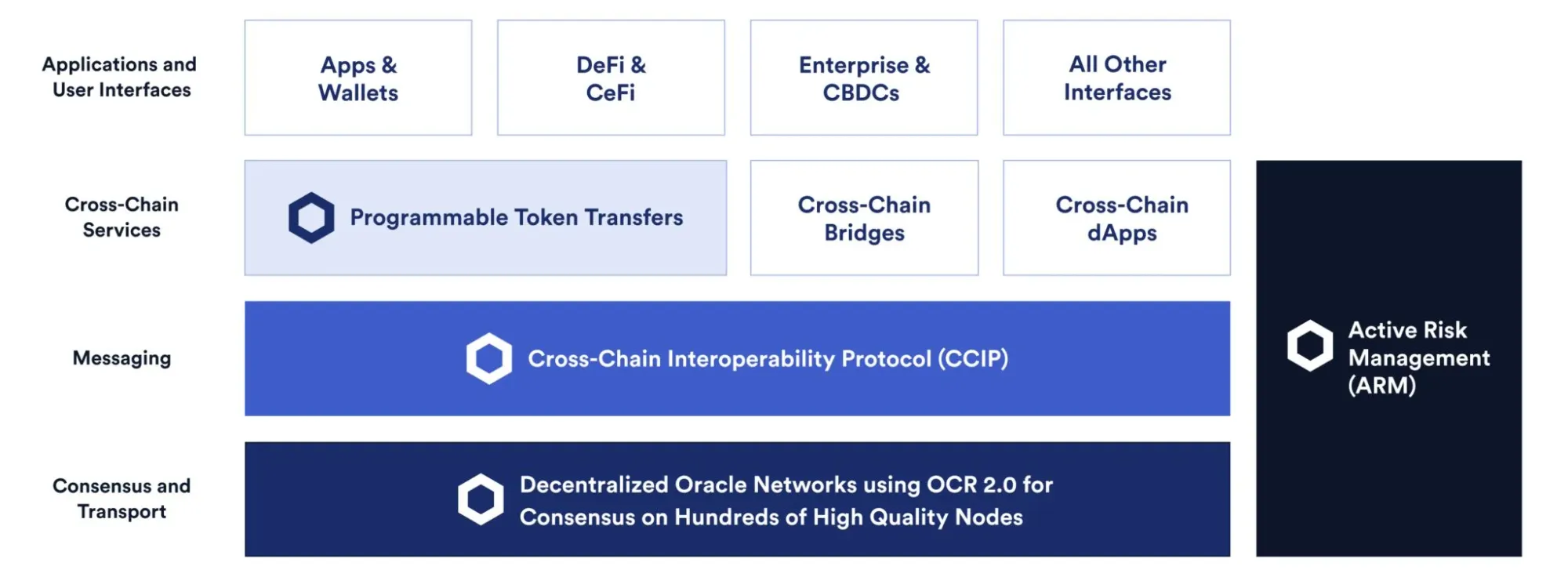 多个区块链通过链环中心网络互联示意图