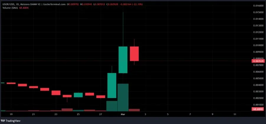 USOR价格走势折线图显示峰值后回落