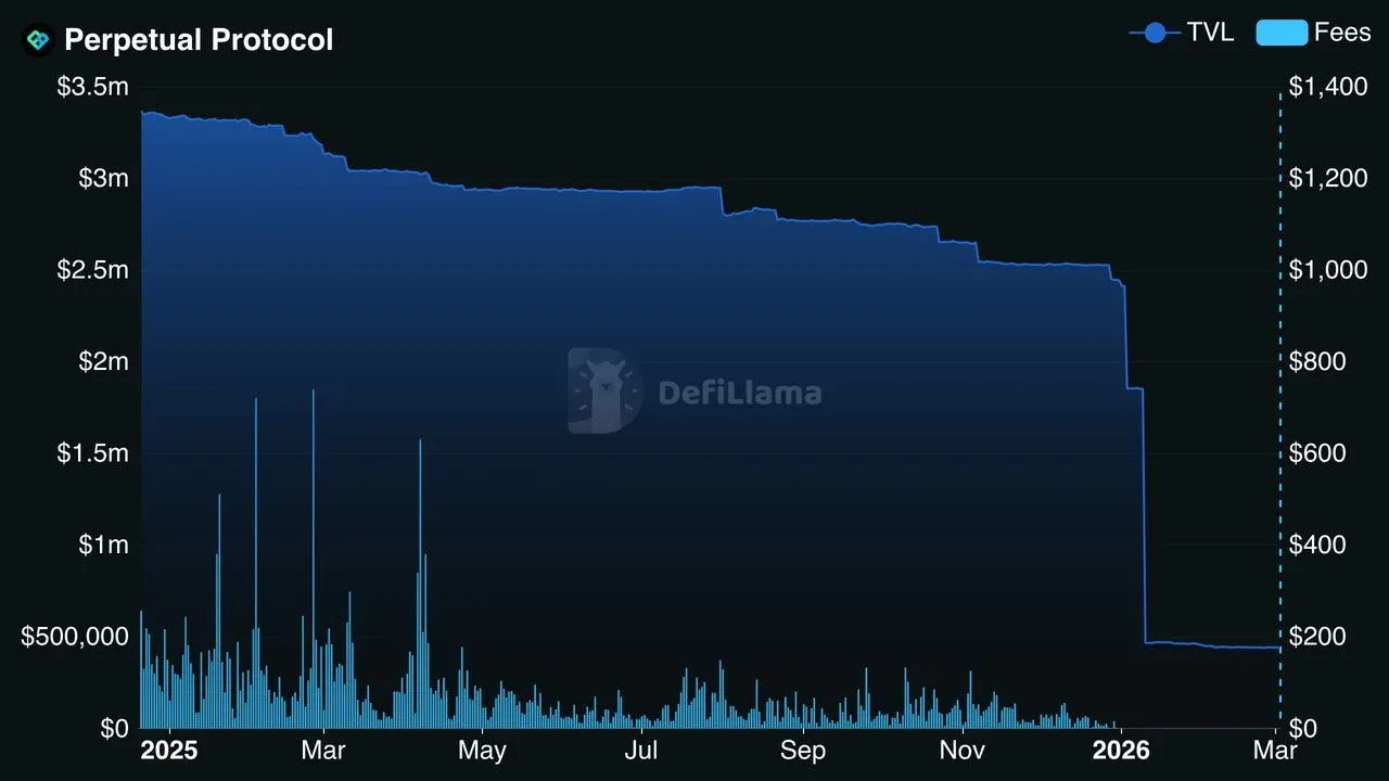 Perpetual Protocol 的總鎖倉價值與累計手續費折線圖