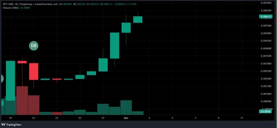 XPT 代幣交易量、流動性及持有者分佈等市場數據概覽