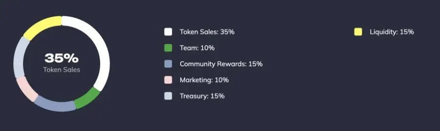 代幣分配圓餅圖 35% 銷售 15% 社群獎勵 10% 團隊行銷
