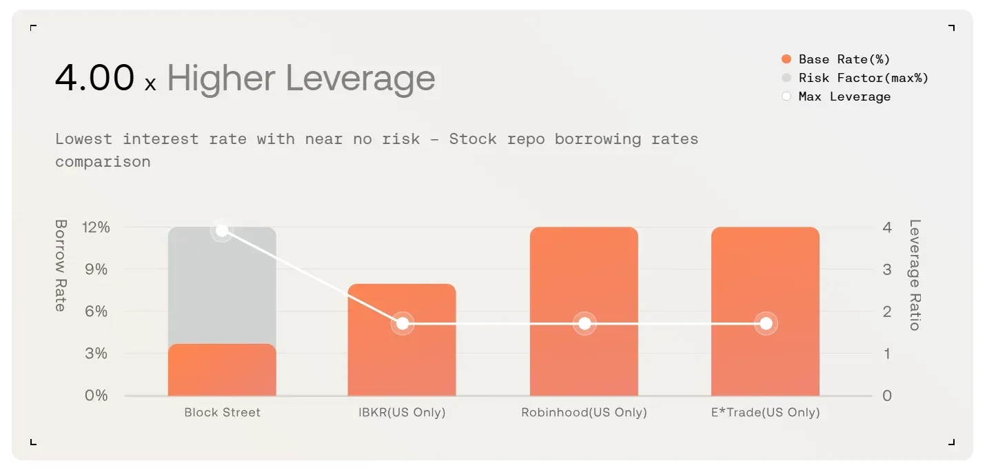 Everst - 槓桿與流動性協議