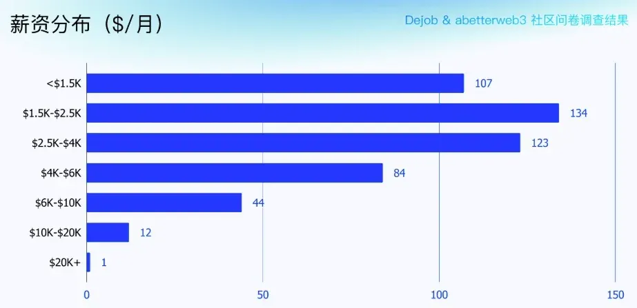 Distribución de salarios mensuales en Web3 entre 1 500‑4 000 USD