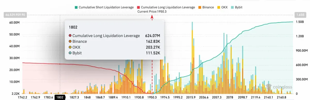 Heat map of liquidation amounts across Ethereum exchanges