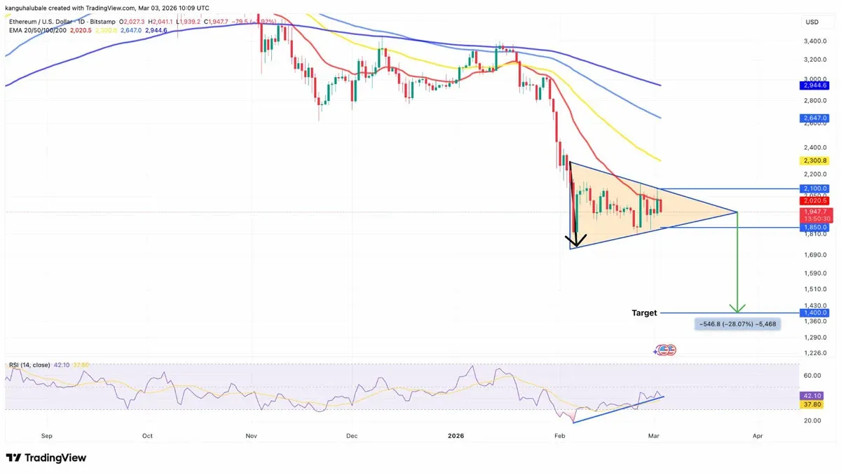 Ethereum USD daily chart showing descending triangle with target around $1,400
