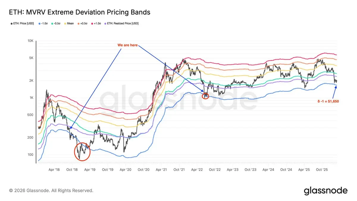 Ethereum MVRV extreme deviation price range curve