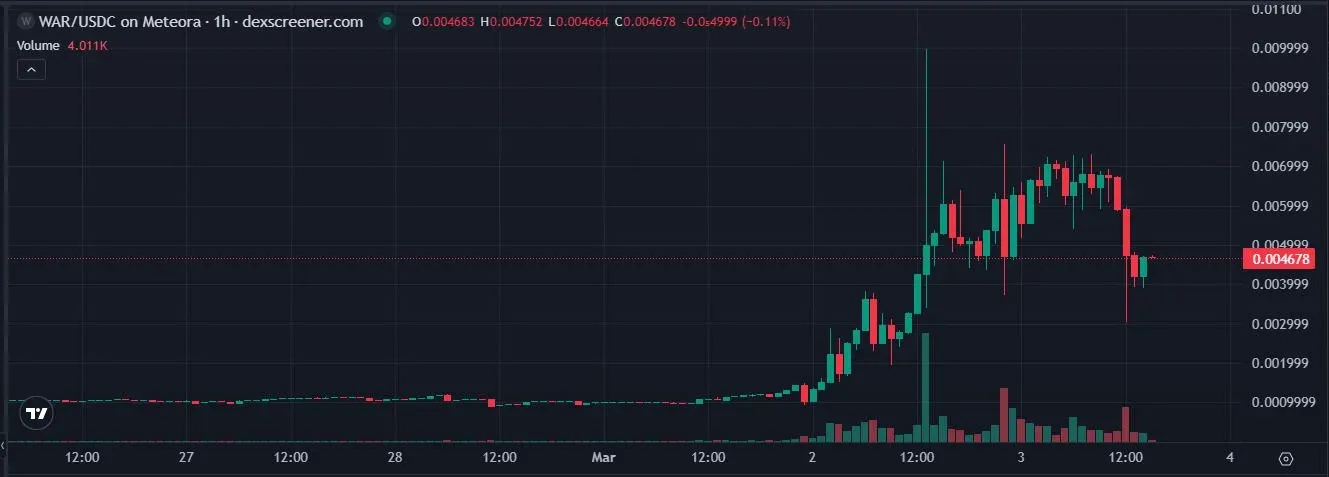WAR/USDC 價格走勢圖顯示近期走勢
