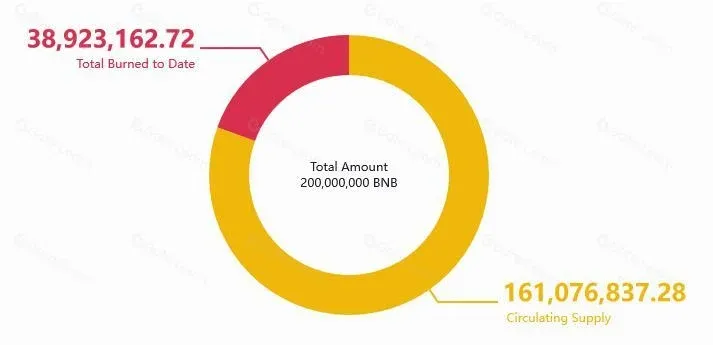 BNB 总供应量及季度销毁机制示意图