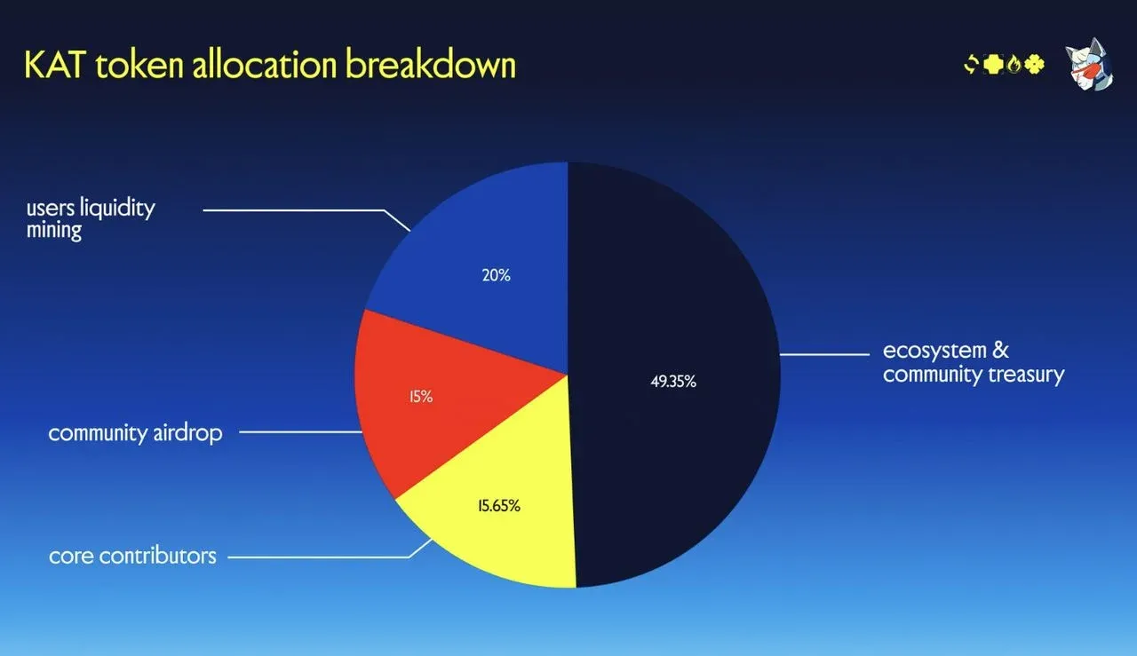 Katana KAT 代币分配比例饼图，生态系统金库 49.35%