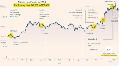 Historical Review of Bitcoin and Ethereum
