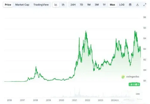 Historical Review of Bitcoin and Ethereum – Chart 2