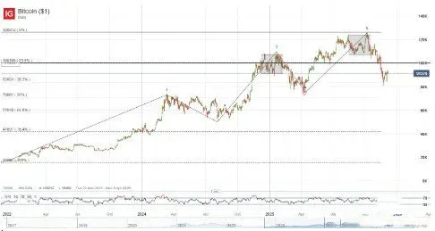 Future Outlook: Entry Timing Analysis – Chart 3