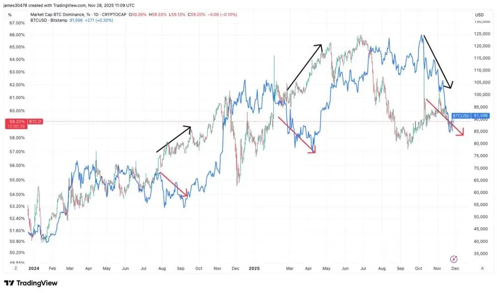 比特幣市值占比約58%~59% 與 ETH/BTC 比率約0.029 的折線圖