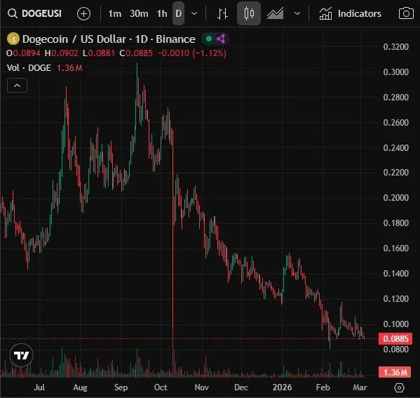 Dogecoin price chart