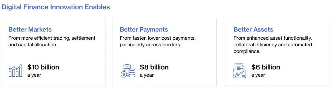代幣化擔保貸款、回購、發票融資及智慧合約示意圖