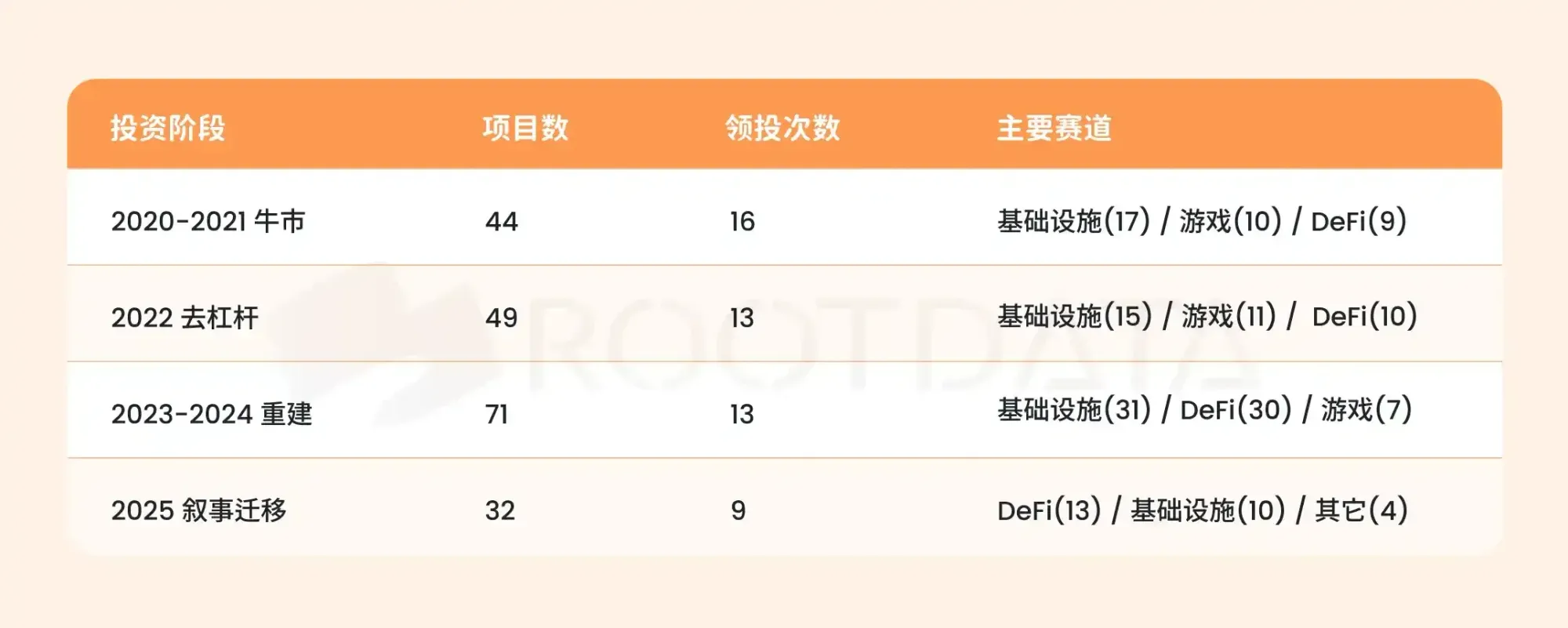 Gráfico de barras del ciclo de inversión de YZi Labs que indica el número de inversiones en mercados bajistas y alcistas