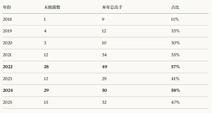 Gráfico de línea que muestra el aumento gradual del porcentaje de financiamiento no divulgado a lo largo del tiempo
