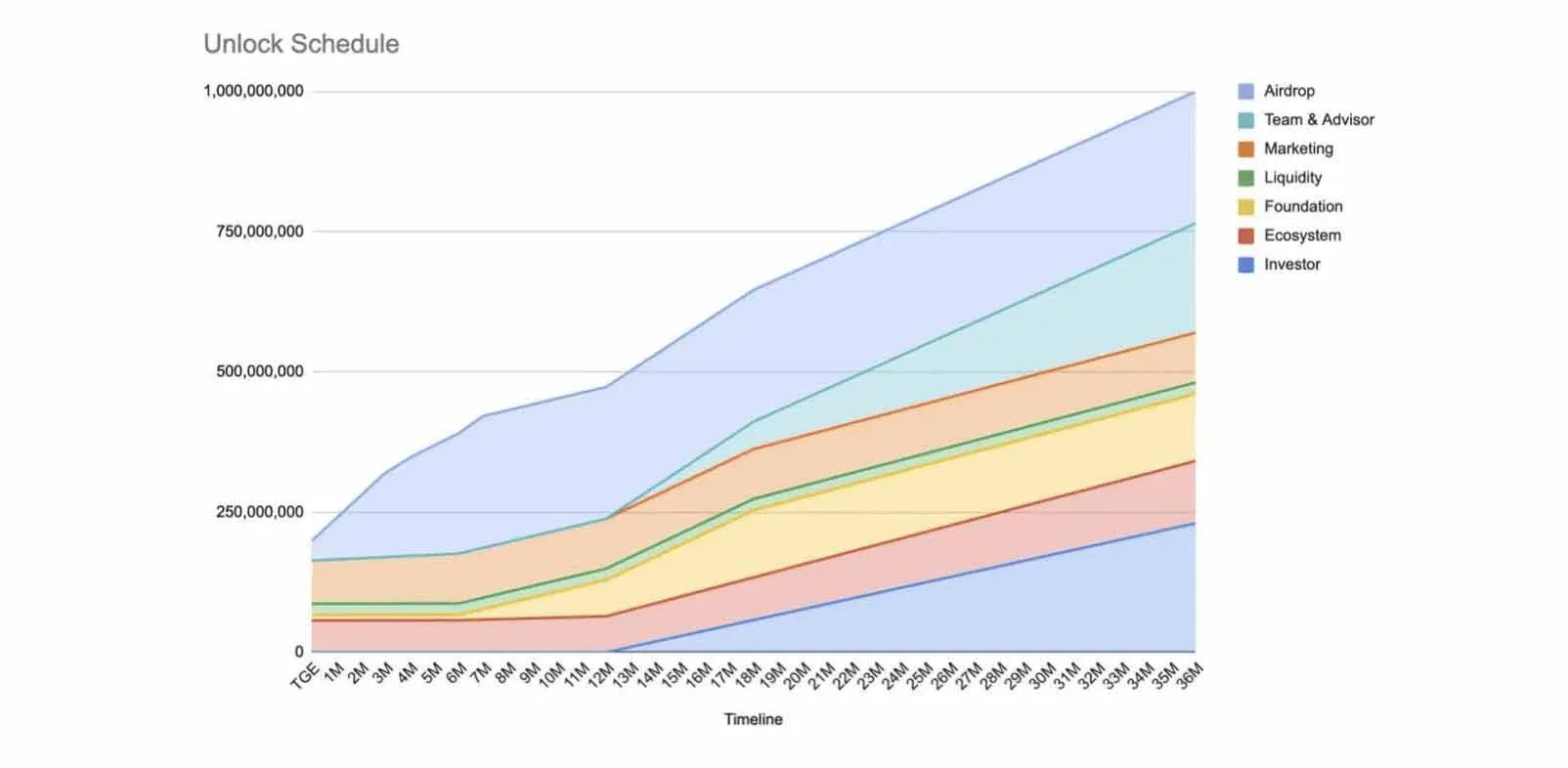 Cronograma de desbloqueo del token OPN que muestra el porcentaje de liberación por fase