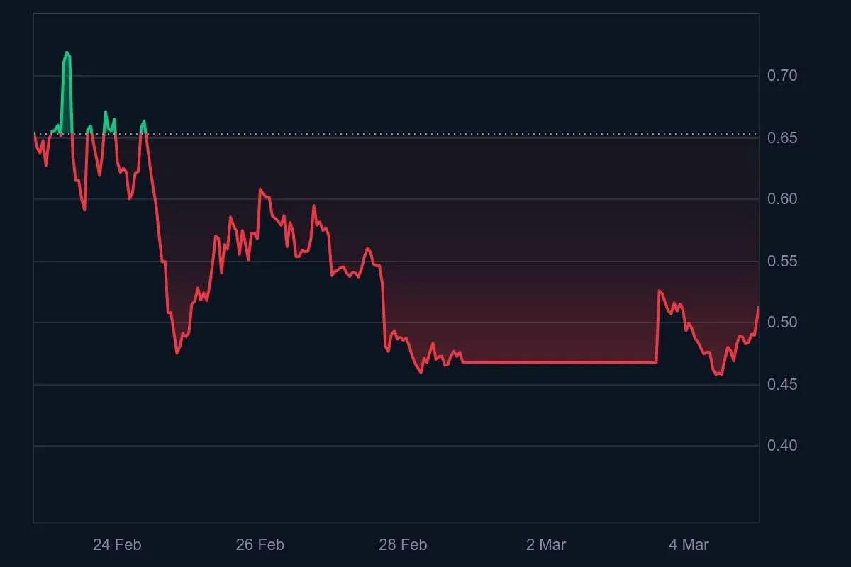 Gráfico de precios de OPN que muestra el rango de predicción de 2026 a 2030