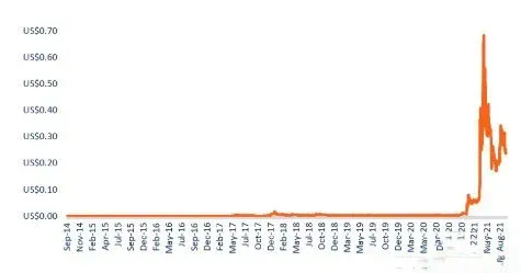 Origen de Dogecoin y sus primeros movimientos de precio