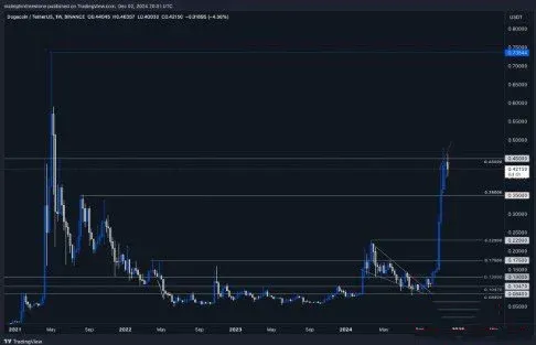 Análisis del gráfico histórico de precios